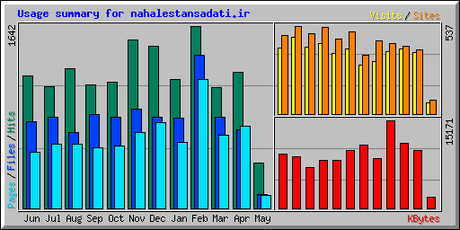 Usage summary for nahalestansadati.ir